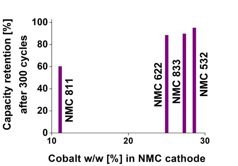Capacity fade NMC 811 v NMC old