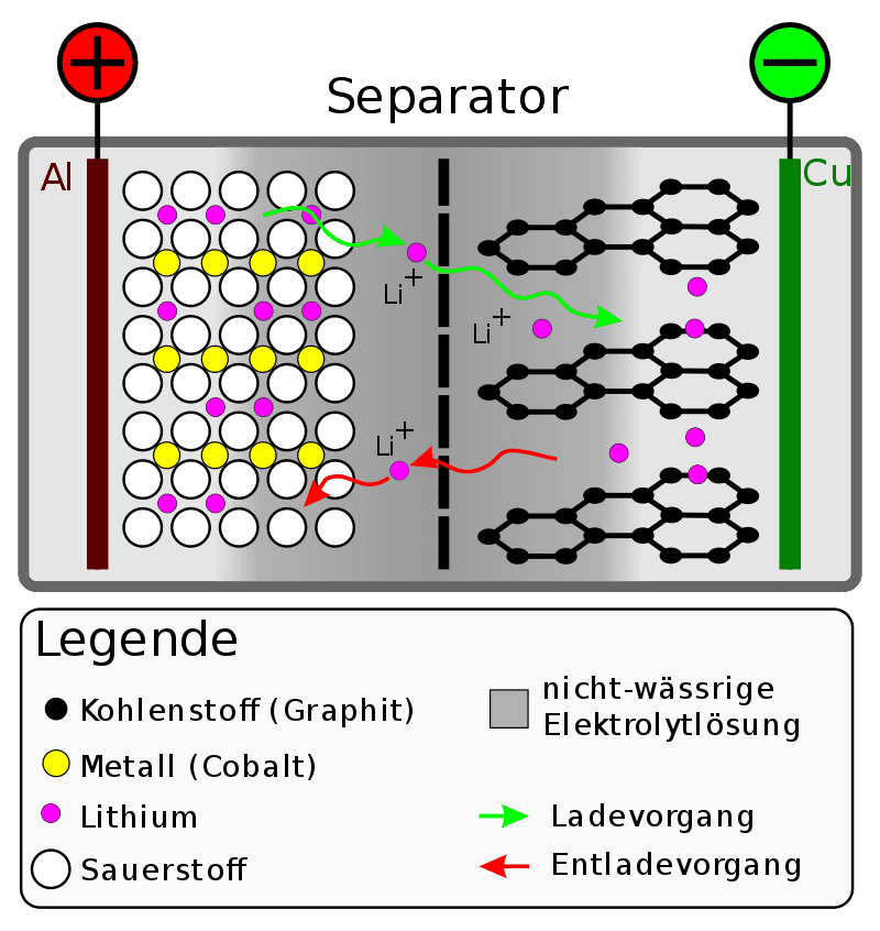 Aufbau der Lithium-Ionen Batterie