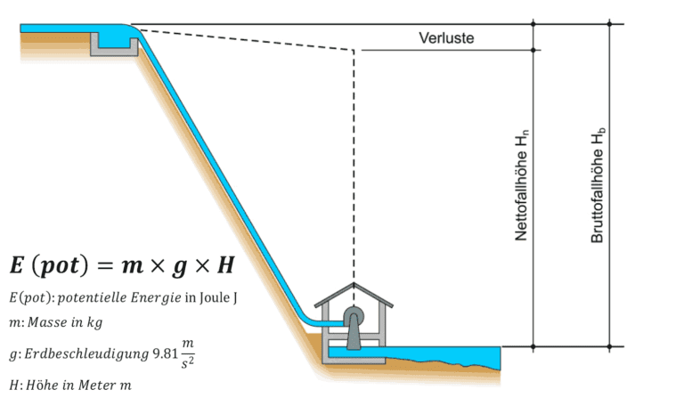Potentielle-Energie-Wiki-Battery-Batterien-Einfach-erklaert-Energieeffizienz WikiBattery.org