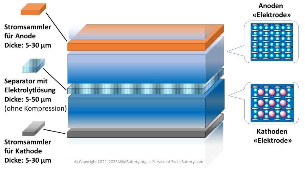 Ein Batterie-Separator hat die Aufgabe, Kathode und Anode in einer Zelle räumlich zu trennen und elektrisch voneinander zu isolieren, um den Kurzschluss zu vermeiden. Der Separator ist allerdings für Ionen durchlässig. Der Separator ist mit Elektrolytlösung vollgesogen damit die Ionen sich gut zwischen Kathode und Anode austauschen können.