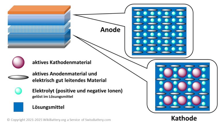 Separator in Batterien - Schematische Darstellung einer Lithium-Ionen-Batterierie. Batterieseparator zwischen Anode und Kathode -WikiBattery - WikiBattery.org