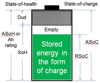 Zusammenhang zwischen dem Zustand der Batterie und dem Ladezustand