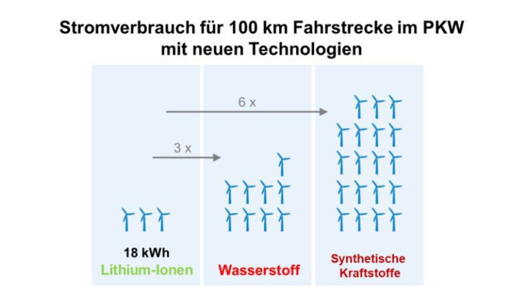 Erneuerbare Kraftstoffe neue Energieträger Umweltbilanz Elektro-Auto PkW Batterie Wasserstoff, P-to-X wiki battery