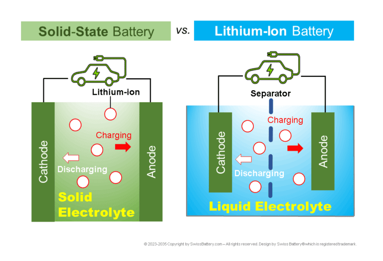 Solid-Sate Batteries and Lithium-Ion Batteries