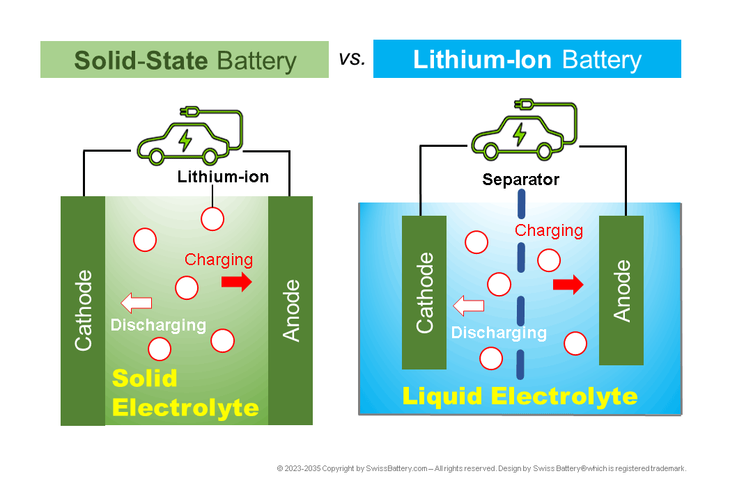 Solid-Sate Batteries and Lithium-Ion Batteries