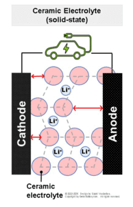 Solid-State Battery with Ceramic Inorganic Electrolytes
