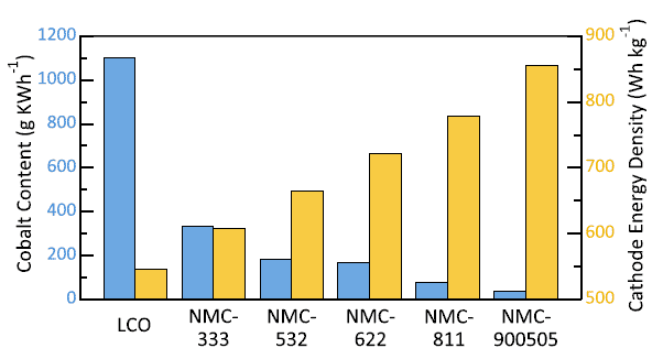 Cobalt-content-in-Cathodes-versus-Energy-Density---NMC-811---NMC-900505
