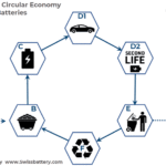 Kreislaufwirtschaft- Zirkuläre Wirtschaft und Batterien
