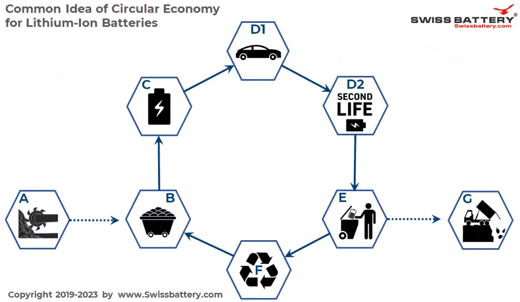 Kreislaufwirtschaft- Zirkuläre Wirtschaft und Batterien
