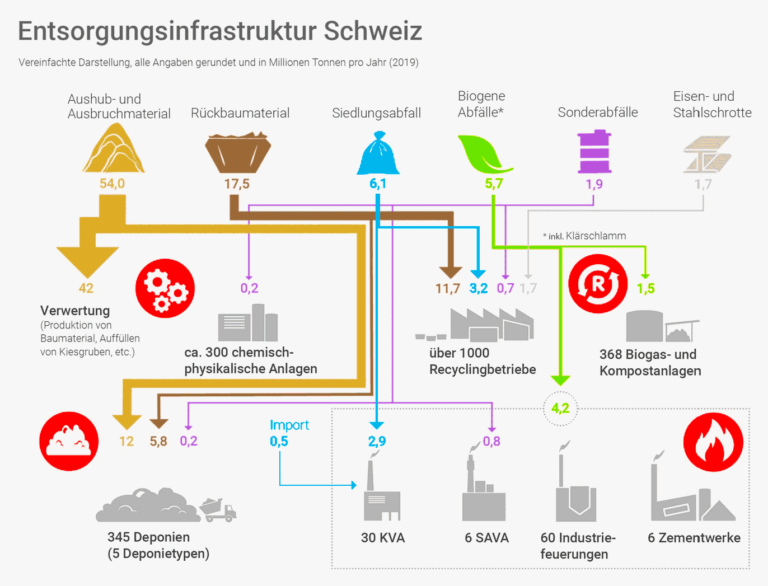 Entsorgungs-Infrastruktur-Schweiz-Bundesamt-für-Umwelt-Quelle-Abteilung-Abfall-und-Rohstoffe