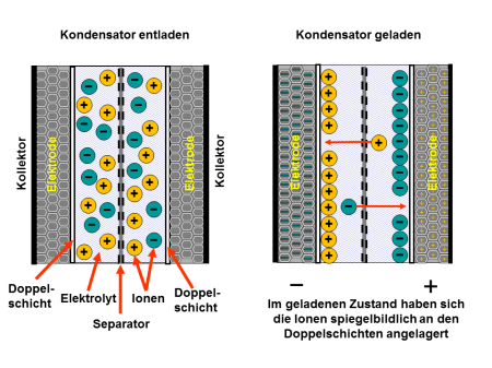 Energiespeicherung (Mechanismus, Doppelschicht-Speicher Prinzip, Kapazität) in Superkondensatoren und Ultrakondensatoren erklärt von Wiki Battery auf www.wikibattery.org