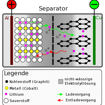 Aufbau der Lithium-Ionen Batterie