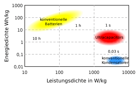 Ragon-Plot für Superkondensatoren VS Batterien VS Ultrakondesnatoren